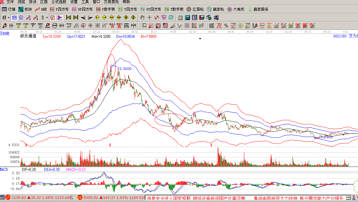       萬力達(dá)(002180):短期非市場(chǎng)熱點(diǎn)，走勢(shì)滯后指數(shù)；從交易情況來看，明日仍有順勢(shì)下跌可能。近2日下跌勢(shì)頭減弱；該股近期的主力成本為9.47元，股價(jià)連續(xù)在成本以下運(yùn)行，弱勢(shì)狀態(tài)明顯；股價(jià)處于上漲趨勢(shì)，支撐位8.24元，中線持股為主；本股票大方向依然樂觀；     金智科技(002090):受到市場(chǎng)關(guān)注,走勢(shì)強(qiáng)于指數(shù)；從交易情況來看，明日上漲幾率大。關(guān)注最近幾天反彈力度；該股近期的主力成本為8.68元，股價(jià)在成本區(qū)上方運(yùn)行，可保持部分倉位；股價(jià)周線處于下跌趨勢(shì)，阻力位10.19元，中線持幣為主；
