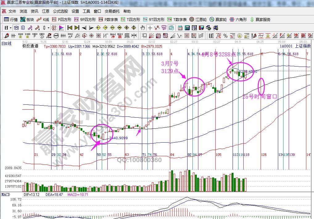 大盤時(shí)間窗口