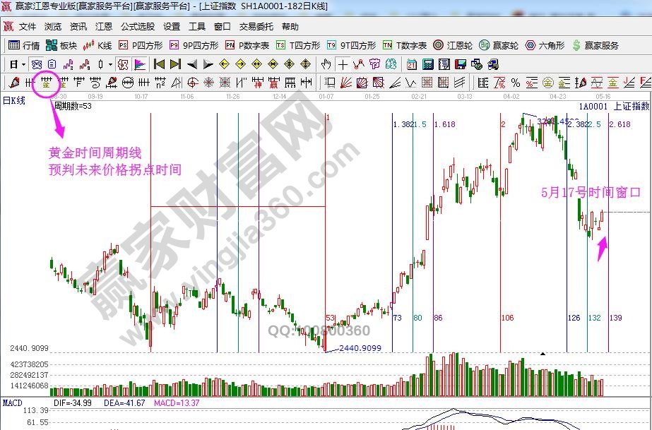 大盤(pán)時(shí)間窗口