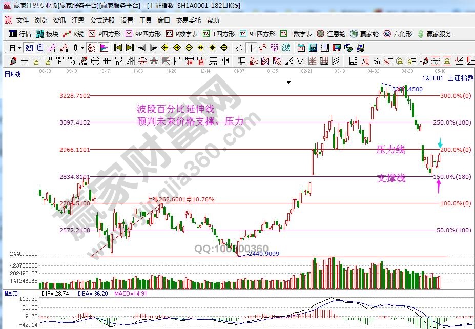 大盤(pán)支撐壓力