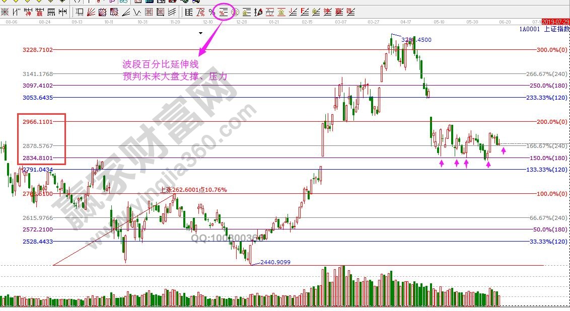 大盤(pán)支撐、壓力 