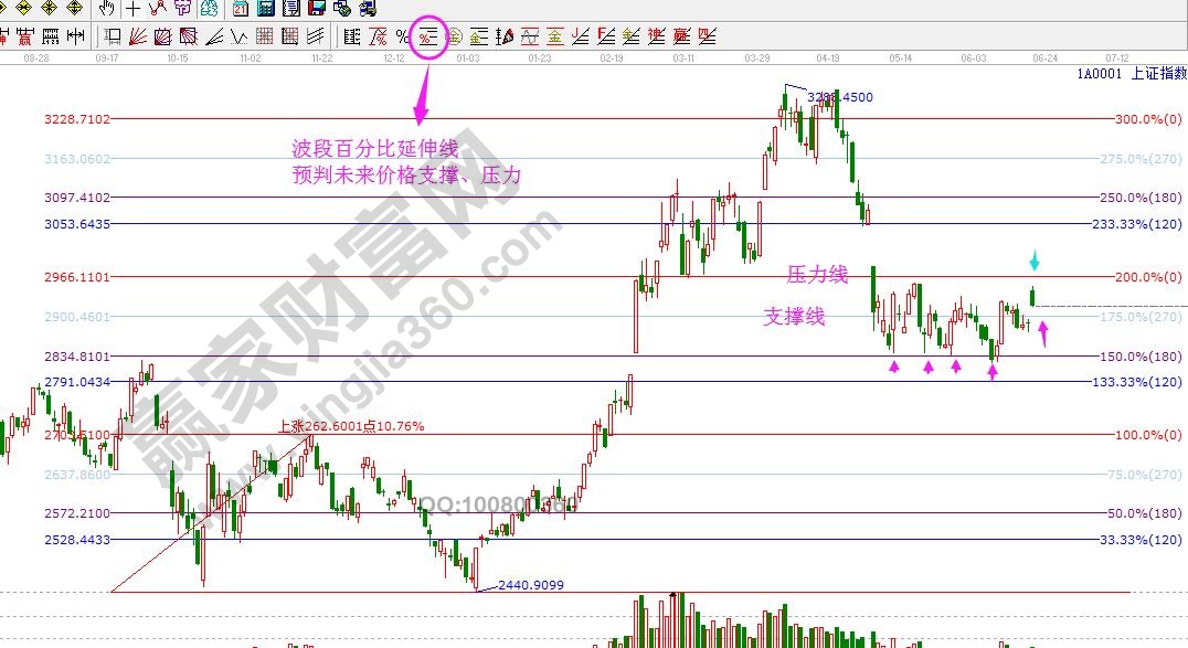 大盤(pán)支撐壓力
