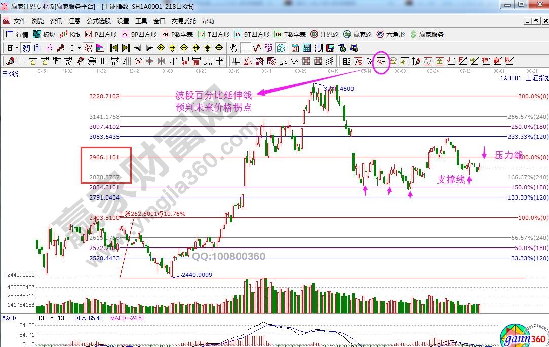 大盤(pán)支撐壓力