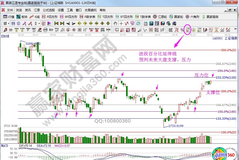 大盤(pán)支撐壓力