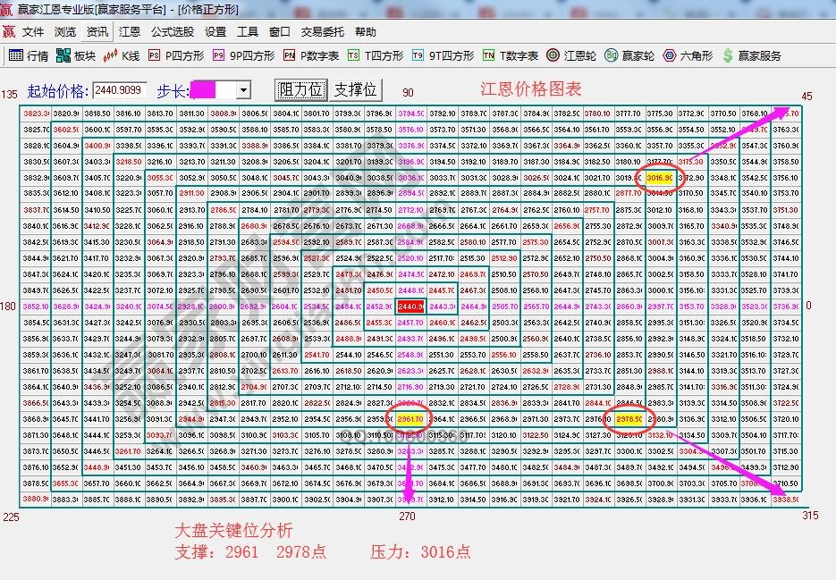江恩價(jià)格四方形