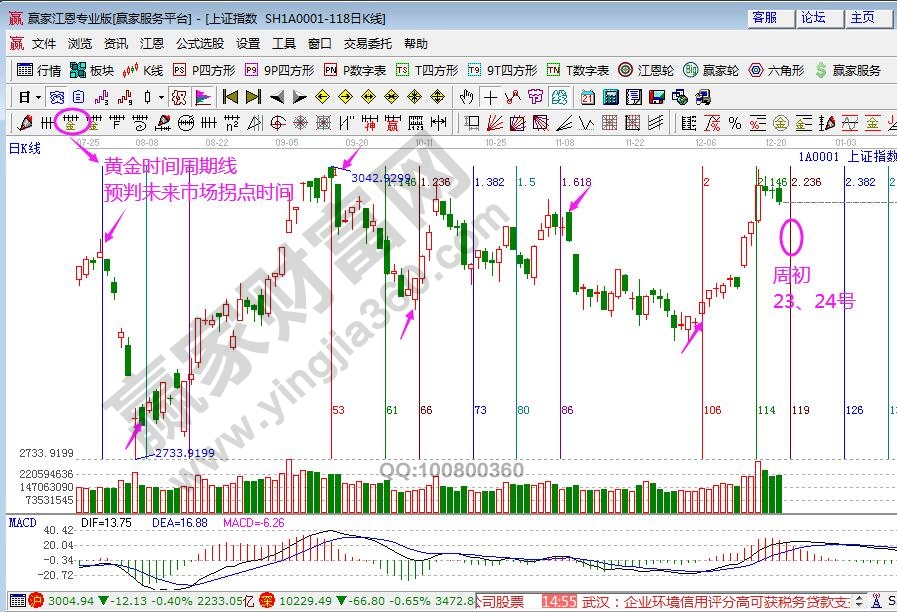 大盤未來時間窗口