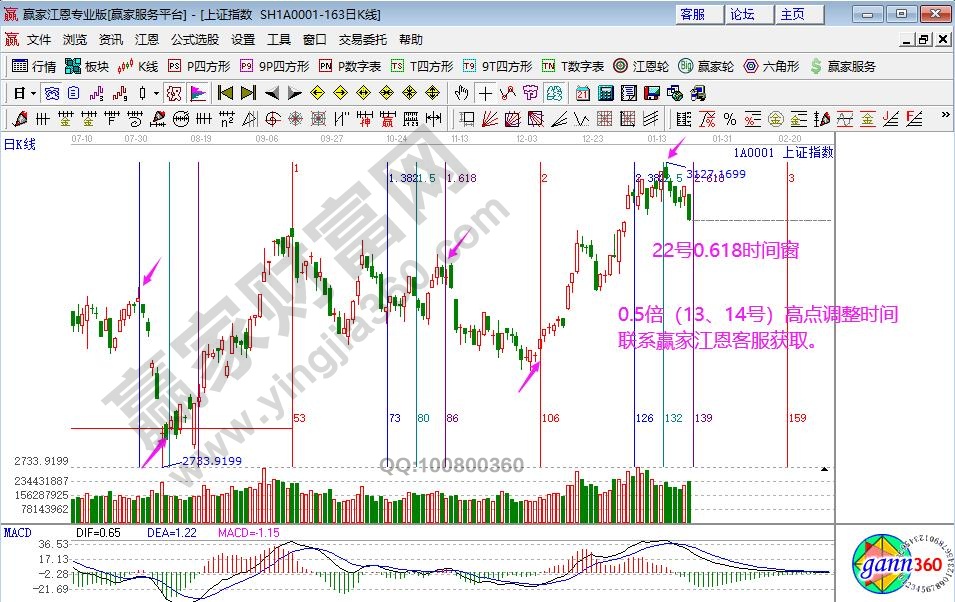 大盤(pán)未來(lái)時(shí)間窗口