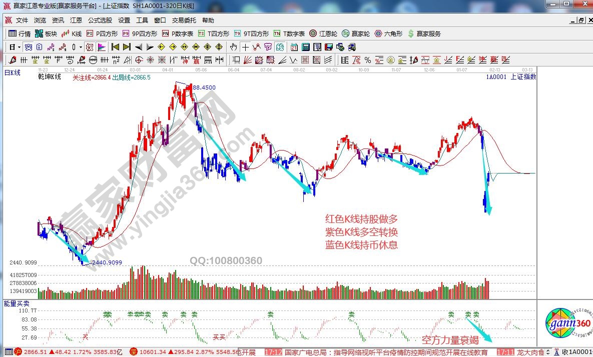 錢(qián)坤K線(xiàn)
