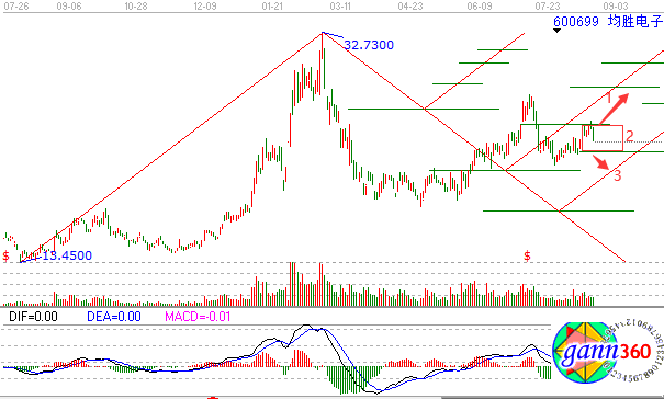 均勝電子轉(zhuǎn)折趨勢線解析