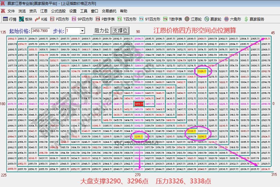 江恩價格四方形