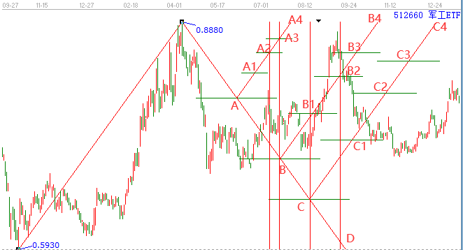 軍工板塊 軍工板塊