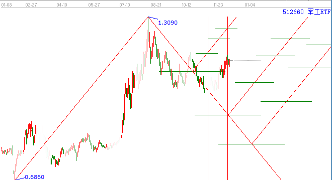 軍工板塊 軍工板塊