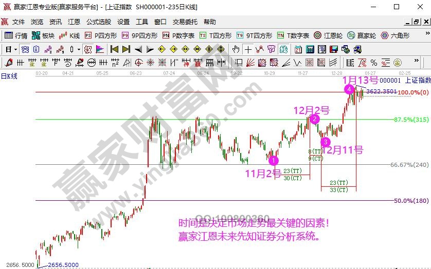 江恩理論周期學習