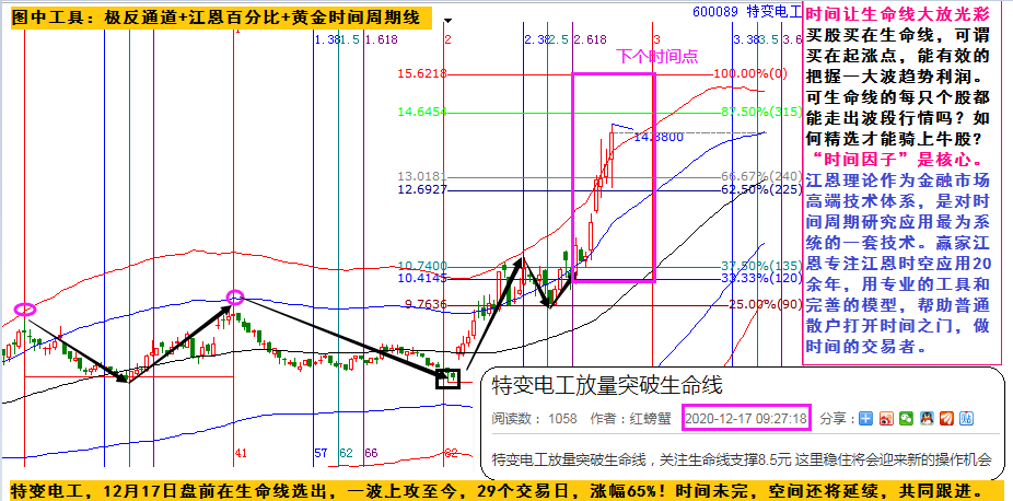 贏家江恩實(shí)戰(zhàn)案例