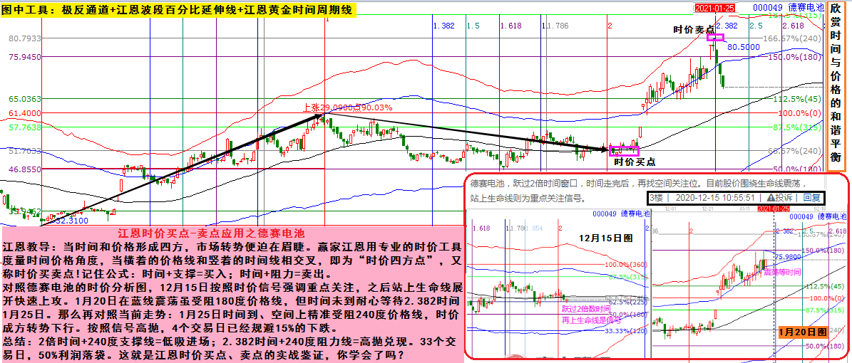 贏家江恩實(shí)戰(zhàn)案例