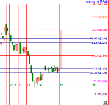 江恩波段百分比三分位實(shí)戰(zhàn)技巧分享，豪恩汽電三分位精準(zhǔn)起飛！